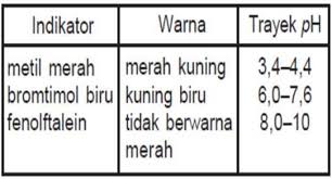 Check spelling or type a new query. Diketahui Trayek Perubahan Warnaindikator Sebagai Berikuthasil Analisis Air Hujan Menunju