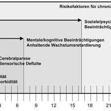Check out our frühgeborene selection for the very best in unique or custom, handmade pieces from well you're in luck, because here they come. Pdf Die Langzeitprognose Von Fruhgeborenen Was Sich Hinter Den Statistiken Verbirgt