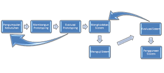 Tahap penting dalam penelitian dan pengembangan adalah analisis potensi dan . Prototyping Model Metodologi Penelitian