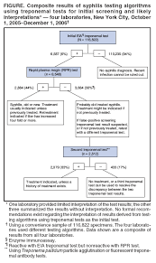 Excerpt from the natural history of untreated syphilis (figure 1); Syphilis Testing Algorithms Using Treponemal Tests For Initial Screening Four Laboratories New York City 2005 2006