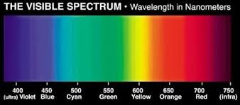 Pin By Reinhard Seipp On Optics Explained Visible Spectrum Color Wavelengths Visible Light Spectrum