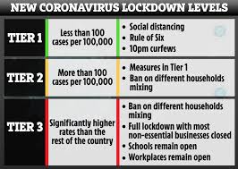 New Three Tier Coronavirus Alert System From Curfews To Full Lockdown On The Way To Simplify The Rules