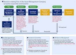 Effective property asset management will give you peace of mind that your data and decisions will deliver results. Governance Initiatives Initiatives Towards Esg Orix Jreit Inc