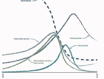 Standard Run Scenario showing industrial output, population, and pollution trajectories, AI generated
