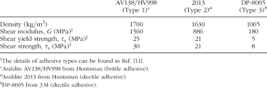 Material Properties Of Three Types Of Adhesives Used In Maslj And Madlj Download Table