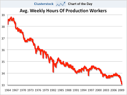 chart of the day remember the 40 hour work week business