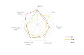 Percentage Spider Chart