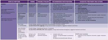Image result for Transfusion Associated Circulatory Overload