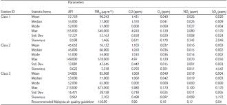 There are significant differences between the. Environmetric Study On Air Quality Pattern For Assessment In Northern Region Of Peninsular Malaysia Scialert Responsive Version