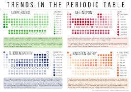 Periodicity Trends In The Periodic Table Chemistry Classroom Chemistry Lessons Teaching Chemistry
