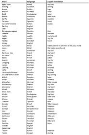 Obviously you think that your girlfriend or wife is very beautiful. Terms Of Endearment In 20 Languages Psychology Today