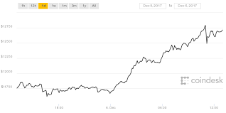 Bitcoins Price Just Jumped 1 000 In 24 Hours Coindesk