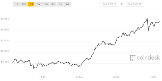 bitcoins price just jumped 1 000 in 24 hours coindesk