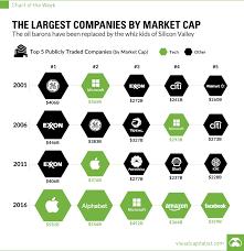 The Biggest Companies By Market Cap Over The Last 15 Years