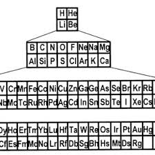 Pdf Some Aspects Of The Metaphysics Of Chemistry And The Nature Of The Elements