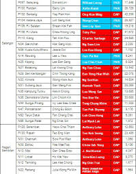 Ikuti siaran langsung program kupas pru14 yang membincangkan hal ehwal semasa politik dan keputusan terkini pilihan raya. Analysis Of The Mca Wipe Out Results Chart Helen Ang