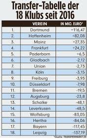Bundesliga 2020/2021 and more than 5000 competitions on flashscore.co.uk! Bayern Germany On Twitter Transfer Net Spend Of Bundesliga Clubs Since 2016 Bild