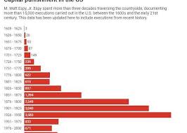 The Death Penalty An American Tradition On The Decline