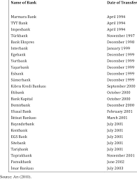 Bank offers a wide range of corporate, sme, consumer and private banking services as well as foreign trade financing. List Of Turkish Domestic Banks Transferred To The Sdif Download Table