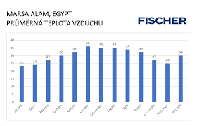 Check spelling or type a new query. Podnebie A Pocasie Egypt Marsa Alam Ck Fischer