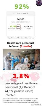 Global health media project • 2,9 млн просмотров. Recovered From Coronavirus Know The Numbers World Gulf News