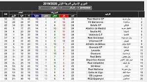 الرئيسية أخر الأخبار فيديوهات مباريات ترتيب الفرق هدافين. Ø¬Ø¯ÙˆÙ„ ØªØ±ØªÙŠØ¨ Ø§Ù„Ø¯ÙˆØ±ÙŠ Ø§Ù„Ø¥Ø³Ø¨Ø§Ù†ÙŠ Ø¨Ø¹Ø¯ ÙÙˆØ² Ù†Ø§Ø¯ÙŠ Ø¨Ø±Ø´Ù„ÙˆÙ†Ø© Ø¹Ù„Ù‰ Ø®ÙŠØªØ§ÙÙŠ ØµÙˆØ±Ø© ÙˆØ·Ù† Ø§Ù„ØºØ¯