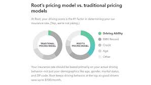 Savings of up to $900 a year for good drivers. Root Car Insurance Review Carinsurancecomparison Com