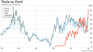 Quote stock analysis news price vs fair value trailing returns financials valuation operating performance. Tesla S Market Cap Is Now Bigger Than Ford S Was At Its Peak Marketwatch