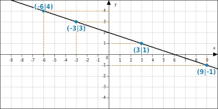 Die wertetabelle einer linearen funktion ist hilfreich, um den graphen dieser funktion zu wenn man diese punkte miteinander verbindet, erhält man den graphen der zugehörigen funktion. Wertetabellen Und Funktionsgraphen Bettermarks