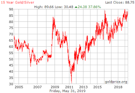 15 Year Gold Silver Ratio History