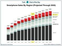 Asia And Africa Will Drive The Next Wave Of Smartphone Growth Business Insider Australia Asia Business Insider Smartphone
