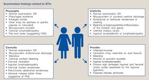 If you don't want to share, here's what the stats say. Sexually Transmitted Causes Of Urethritis Proctitis Pharyngitis And Cervicitis Sciencedirect