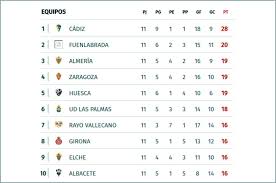 Tabla Posiciones Liga 1 2 3 De Espana Cadiz Suma Tres Puntos Y Se Aleja En El Liderato Diez Diario Deportivo