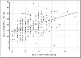 There are a number of different diseases that insomnia can cause, and type 2 diabetes is among them. Scielo Brasil Insomnia And The Level Of Stress Among Students In Krakow Poland Insomnia And The Level Of Stress Among Students In Krakow Poland