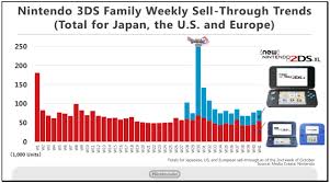 nintendo 2ds 3ds sales continue strongly will hit 70