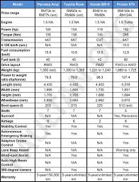 Comparison 2018 toyota rush vs 2018 toyota avanza | interior and exterior. Perodua Aruz Suv Specifications Compared To The Honda Br V Toyota Rush And Proton X70 In Malaysia Paultan Org