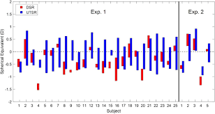 The Direct Subjective Refraction Unsupervised Measurements Of The Subjective Refraction Using Defocus Waves Biorxiv