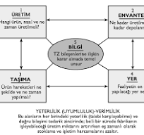 LOJİSTİK VE TEDARİK ZİNCİRİ YÖNETİMİ