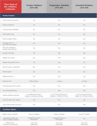 Ssl Certificate Comparison Compare And Buy Best Ssl