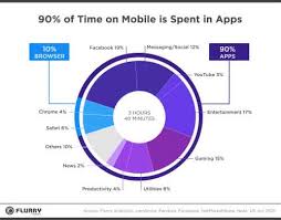 We clearly saw the advantages of the mobile app over the website and found more pros than cons. Mobile Website Vs Mobile App Here S Why You Should Have Both Carmelon Digital Marketing