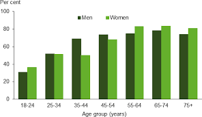 A dredecjus m., masson d., gautier t. Risk Factors To Health Abnormal Blood Lipids Dyslipidaemia Australian Institute Of Health And Welfare