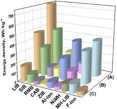 Each type of battery is different and there are pros and cons for each of them. Exploits Advances And Challenges Benefiting Beyond Li Ion Battery Technologies Sciencedirect