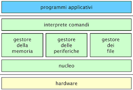 Risultati immagini per sistema operativo