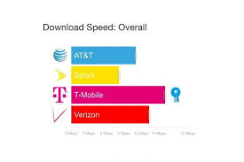 At&t thinks that's a terrible idea. Opensignal Report Shows Decline In 4g Speeds For Verizon And At T Digital Trends