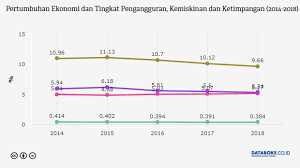 Check spelling or type a new query. Ekonomi Tumbuh Sekitar 5 Angka Pengangguran Kemiskinan Dan Ketimpangan Turun Databoks