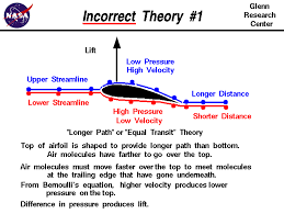 Incorrect Lift Theory Aviation Education Physics And Mathematics Engineering Science
