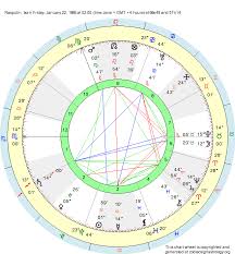 Birth Chart Rasputin Aquarius Zodiac Sign Astrology