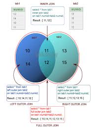 The join condition specifies how columns from each table are matched to one another. Oracle Join Oracle Joins By Microsoft Awarded Mvp Oracle Tutorial Learn In 30sec Wikitechy Sql Tutorial