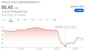Atvi | complete activision blizzard inc. Dkg7ri5btymnlm