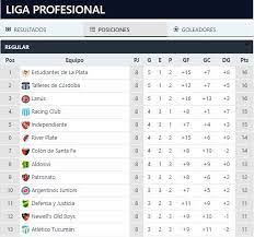 Racing perdió y lo festeja river, que gracias a esa derrota sigue dependiendo de sí mismo para clasificarse. Pf Ybhllrharhm